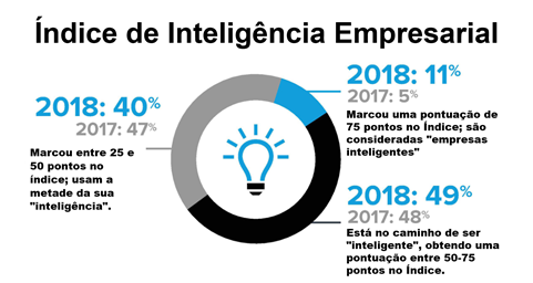 Número de empresas “inteligentes” dobra em 2018