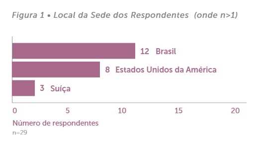 Investimento de impacto no Brasil cresce apesar do cenário econômico e político instável
