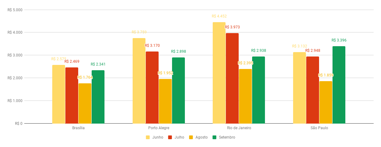 Depois de 2 meses em queda, valor do seguro de automóveis aumenta 46%