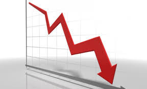 Arrecadação federal cai 29% em junho