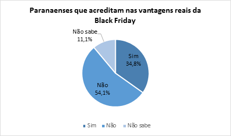 34,8% dos consumidores paranaenses acreditam nas vantagens da Black Friday