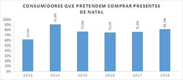 Paraná deve ter melhor Natal desde 2014
