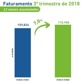 Setor de Franquias cresce 6,3% no 3º trimestre e gera mais de 80 mil novas vagas de trabalho