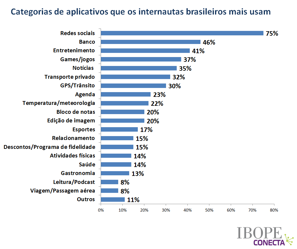 Baterias duráveis e carregador sem fio são apostas dos internautas brasileiros para o celular do futuro