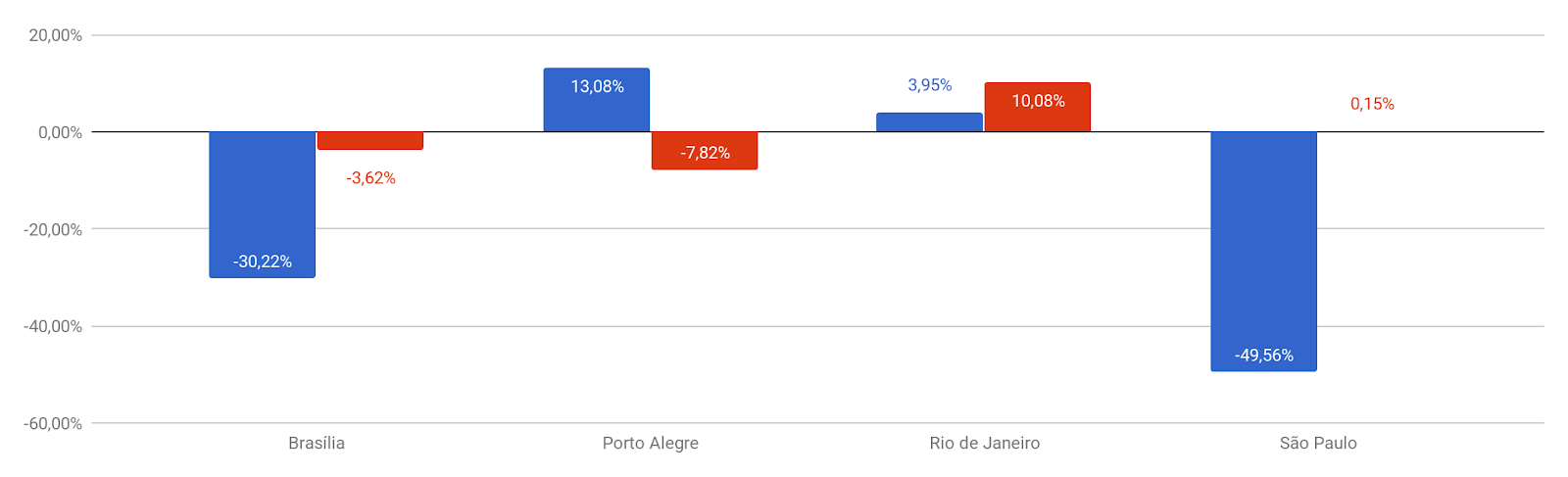 Valor do seguro auto cai 8% em novembro