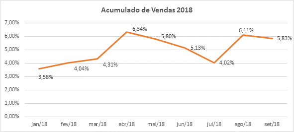 Puxado pelas concessionárias, varejo paranaense cresce 5,83% no terceiro trimestre