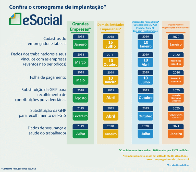 Em janeiro começam novas etapas do eSocial