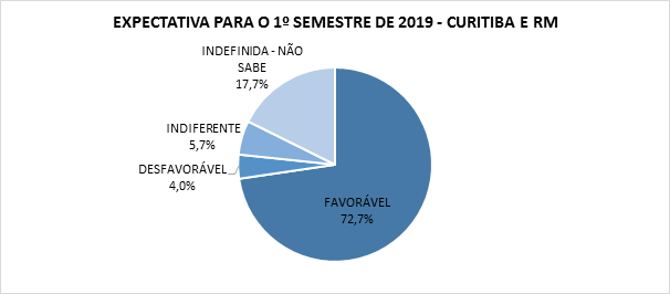 Empresários curitibanos nunca estiveram tão otimistas