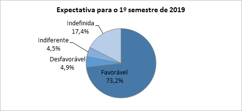 Otimismo do empresário do comércio paranaense é o maior em nove anos