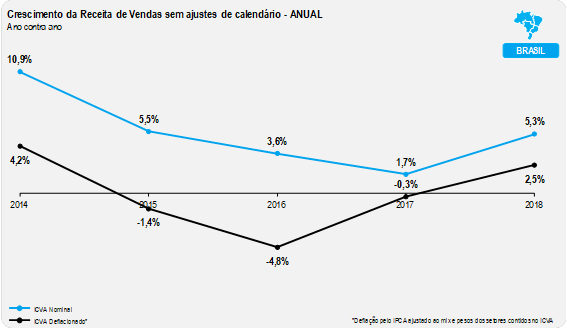 Após quatro anos de queda, varejo volta a crescer em 2018