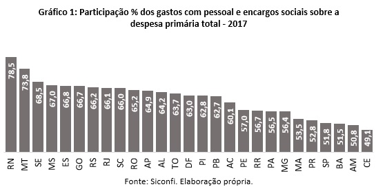Reforma da Previdência é base para recuperação financeira dos estados