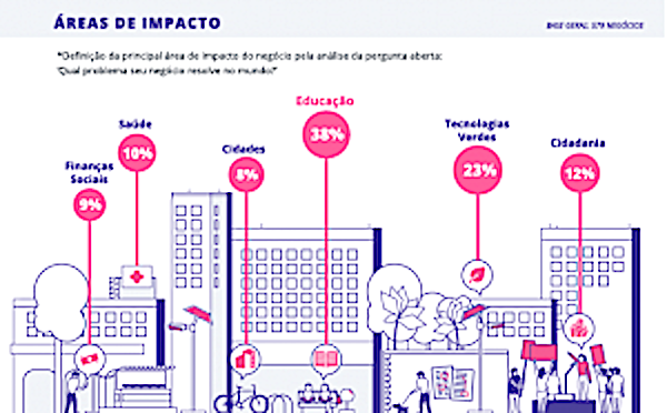 Negócios brasileiros de impacto social e ambiental têm mapeamento inédito