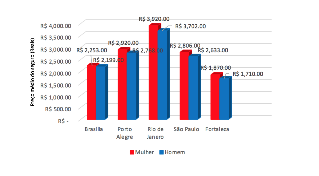 Seguro auto feminino está mais caro que o masculino em 5 capitais brasileiras