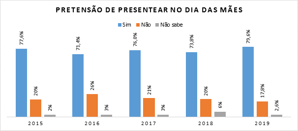 Dia das mães tem aumento de 9% nas intenções de compras