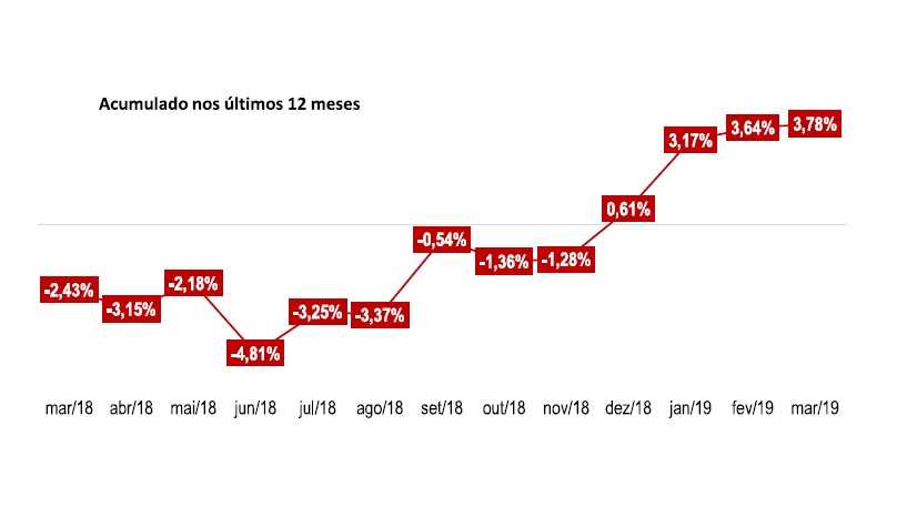 Inflação na internet registra queda de 0,93% em março
