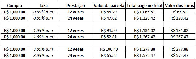Proteste não vê vantagens no crediário do cartão de crédito para os consumidores