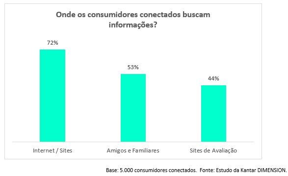 Consumidores querem coerência, equilíbrio e conteúdo relevante