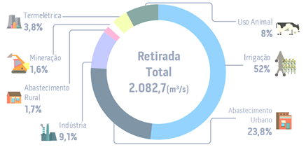 Estudo aponta perspectiva de aumento do uso de água no Brasil até 2030