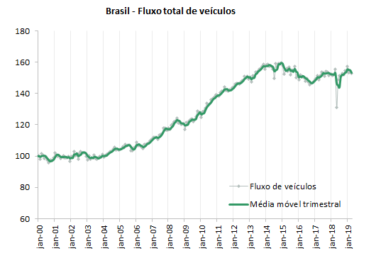 Diminui fluxo de veículos em pedágios