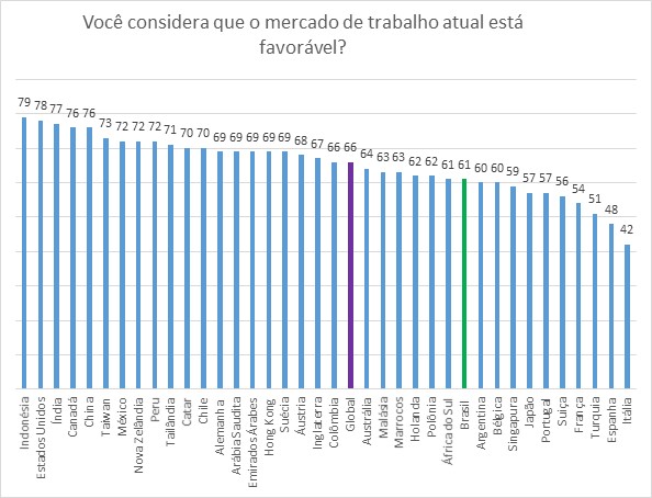 60% dos profissionais brasileiros ainda confiam no atual mercado de trabalho