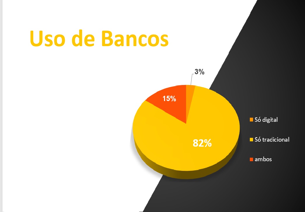 Pesquisa revela relação das pessoas com bancos digitais
