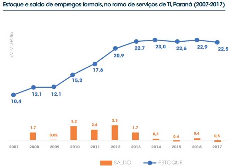 Crescimento do emprego de TI no Paraná foi oito vezes maior que o do total da economia