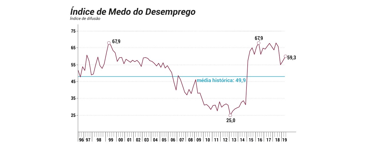 Medo do desemprego aumenta e diminui satisfação com a vida