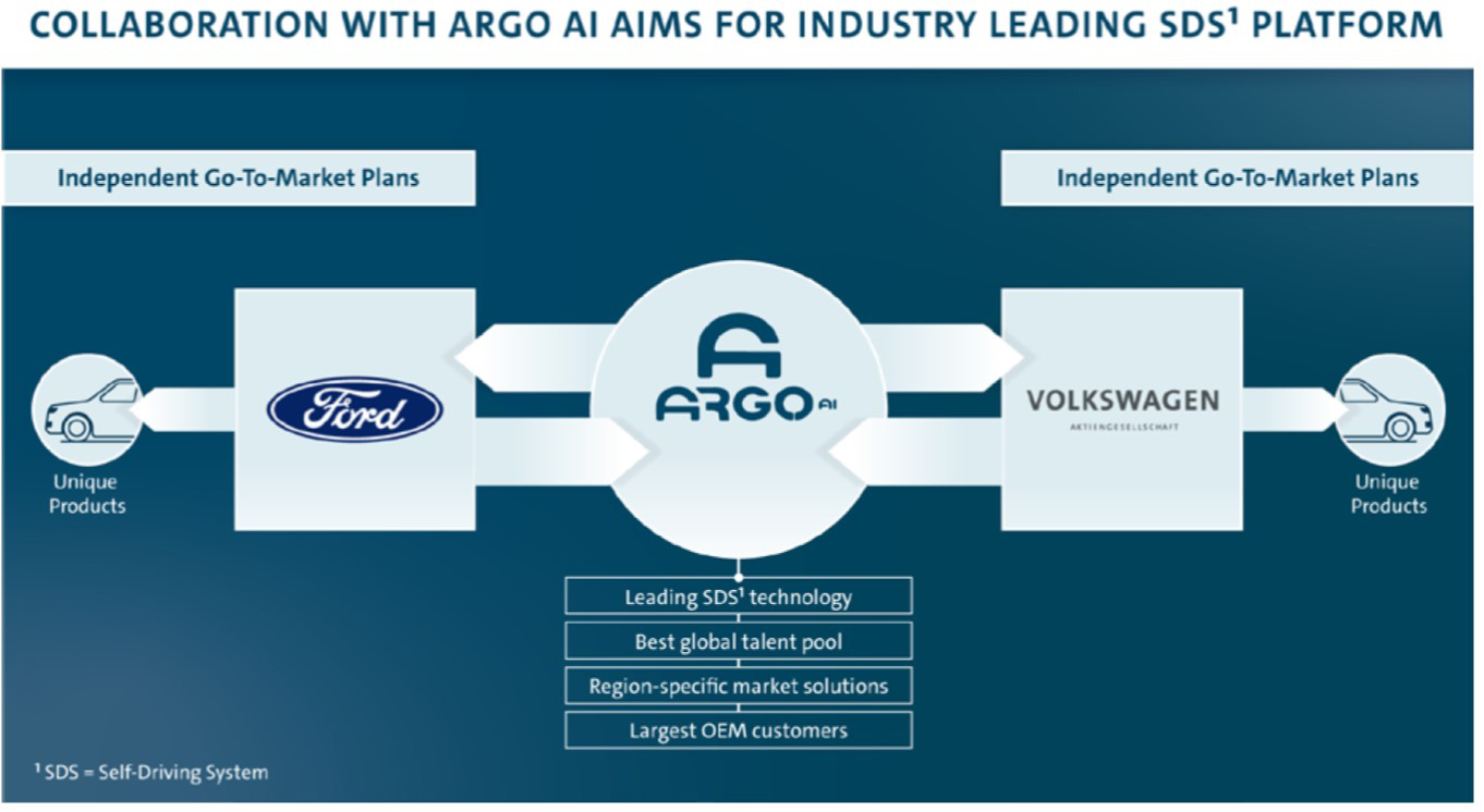 Ford e Volkswagen se unem para produção de veículos elétricos