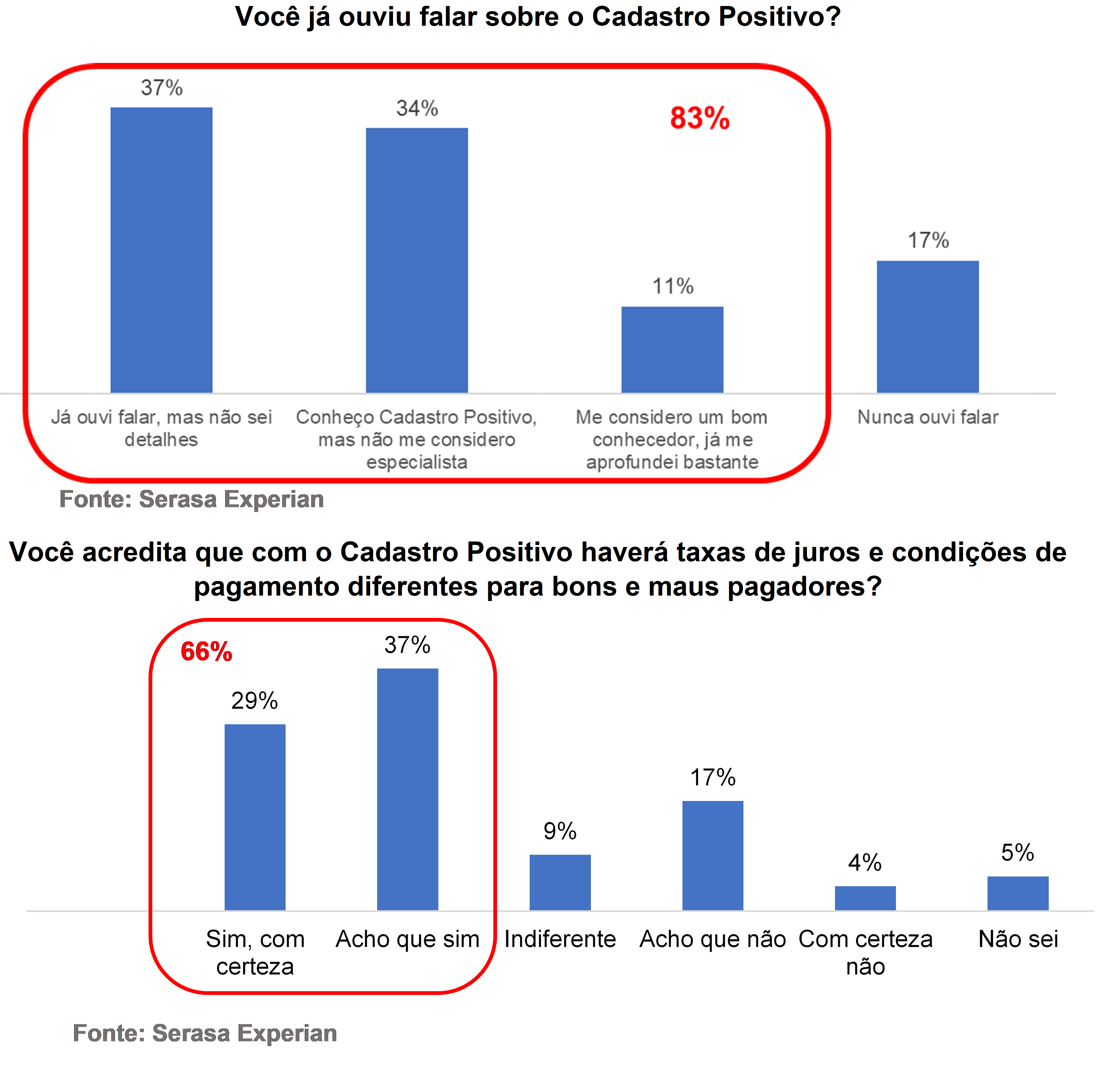 Pesquisa revela que  78% dos brasileiros acreditam que será mais fácil obter crédito com o Cadastro Positivo