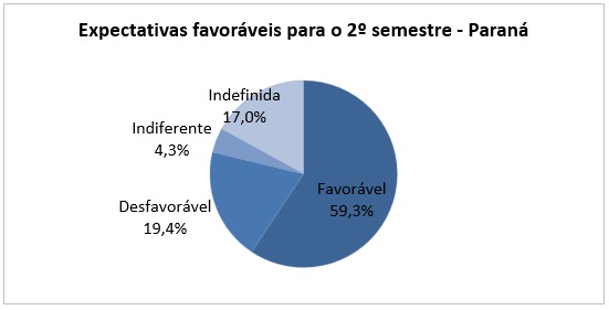Quase 60% dos empresários de comércio, serviços e turismo estão otimistas para o 2º semestre