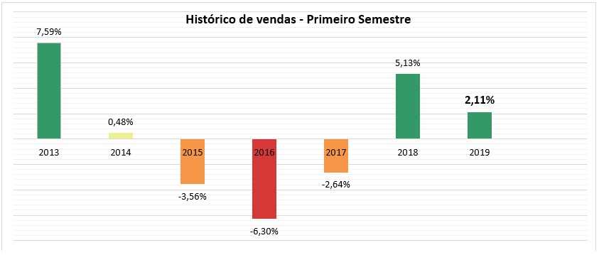 Paraná fecha 1º semestre com alta de 2,11% nas vendas do varejo