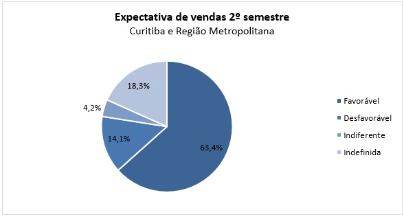 Empresários de Curitiba estão entre os mais otimistas do Paraná