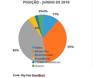 Renda Fixa perde espaço nas carteiras