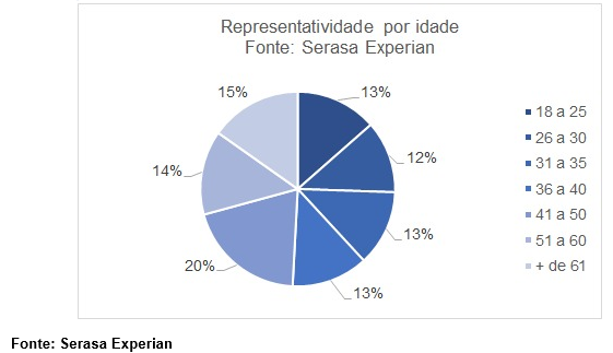 Um em cada cinco inadimplentes no Brasil tem entre 41 e 50 anos
