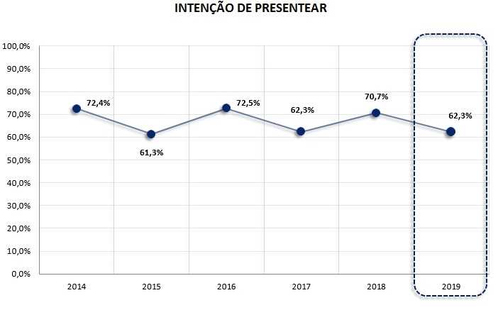 62,3% dos paranaenses pretendem presentear neste Dia dos Pais