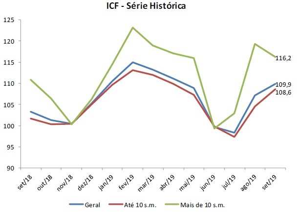 Intenção de consumo dá novo salto no Paraná e fica acima da média nacional