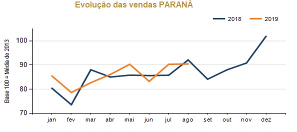 Com agosto fraco, varejo paranaense tem variação mensal de 0,17%