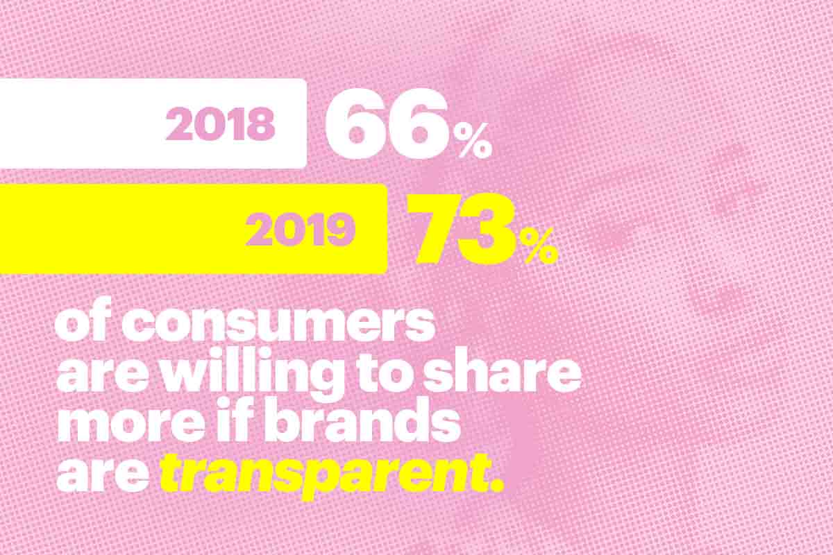 69% dos consumidores abandonariam marcas que utilizam seus dados de forma invasiva para gerar anúncios