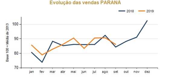 Varejo paranaense acumula alta nas vendas de 1,56% no ano