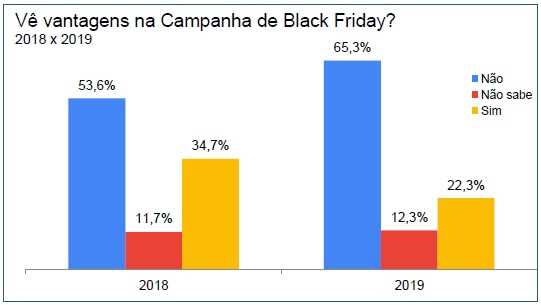 Paranaenses estão pouco otimistas com a Black Friday