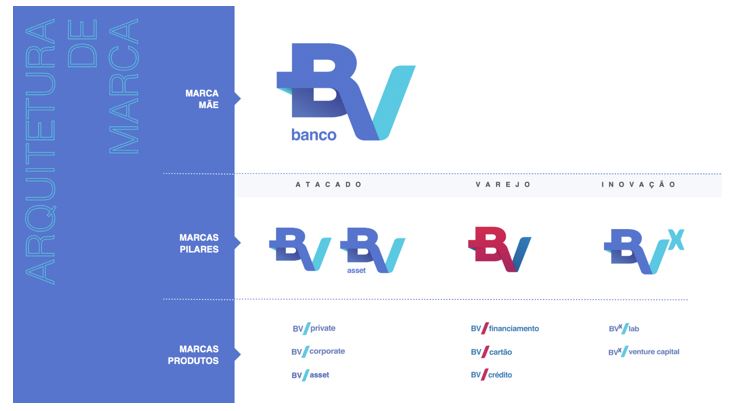 Banco Votorantim celebra nova fase, renova seu posicionamento e passa a se chamar “banco BV”
