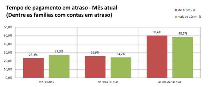 90,9% dos paranaenses estão endividados