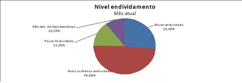 Endividamento e inadimplência diminuem no Paraná