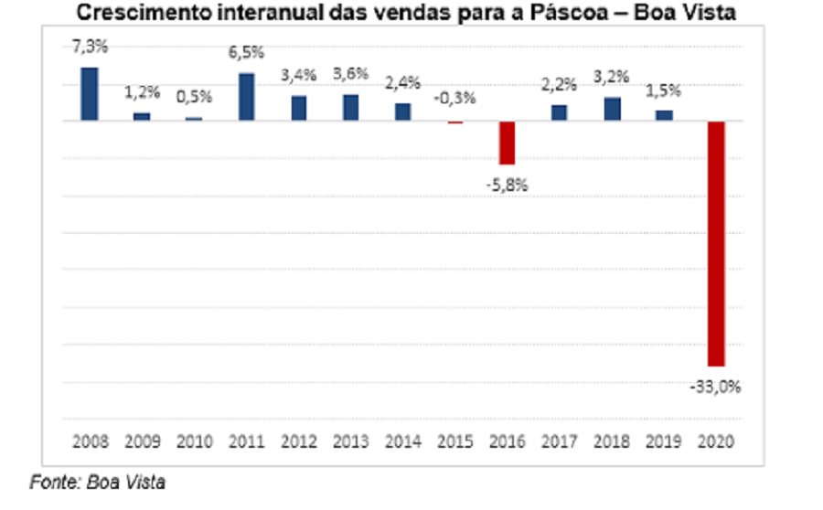 Vendas de Páscoa têm queda de 33%