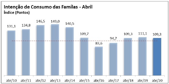 Indicador de consumo cai 6,1% no Paraná em função da Covid-19
