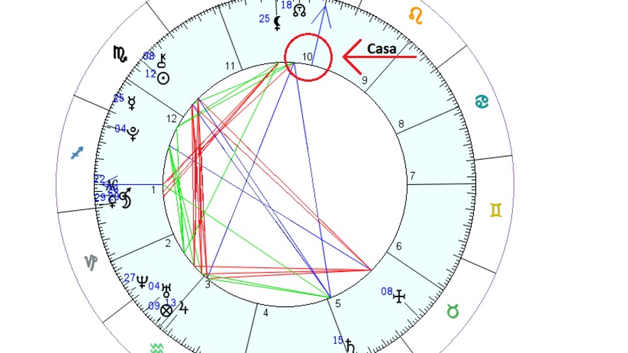 Mapa Astral ajuda na seleção de candidatos