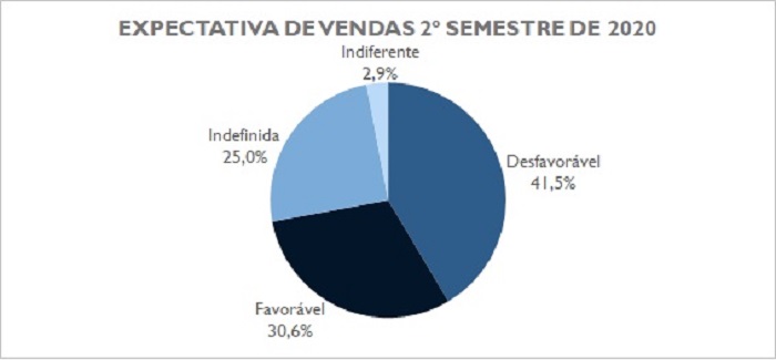 41,5% dos empresários do setor terciário possuem expectativas desfavoráveis para o segundo semestre