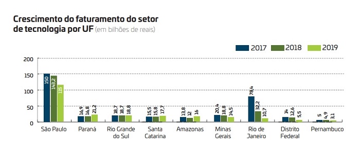 Paranaenses do setor de TI faturaram 21% a mais em 2019