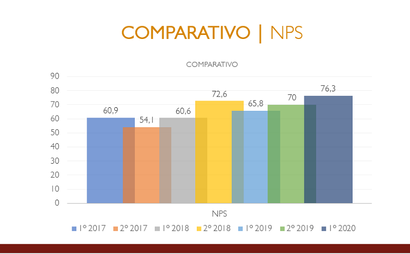 Índice de lealdade aumenta na maior corretora de seguro independente do País