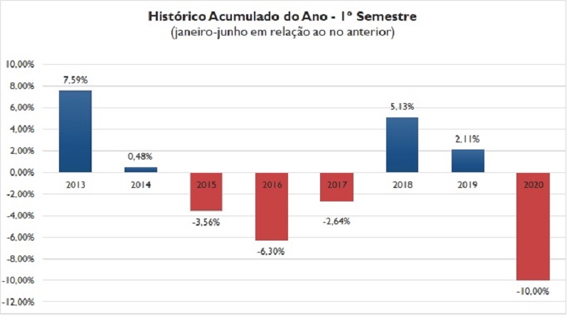 Pandemia faz varejo paranaense recuar 10% no 1º semestre de 2020